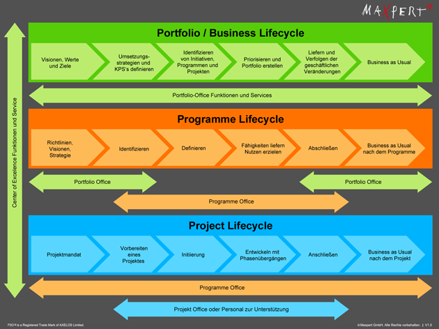 P3O® Practitioner in practice
