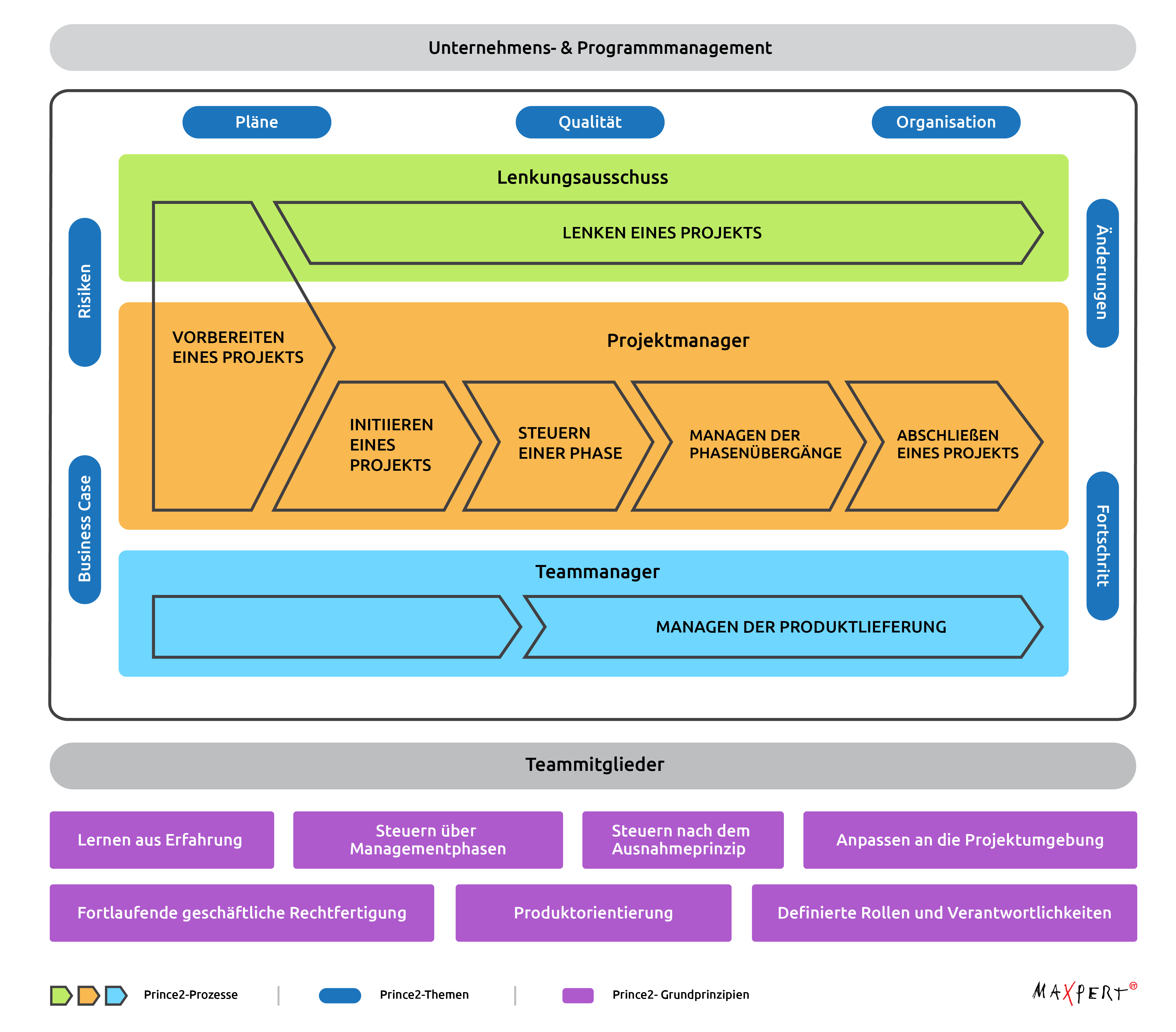 PRINCE2® 7 Practitioner in practice (English)