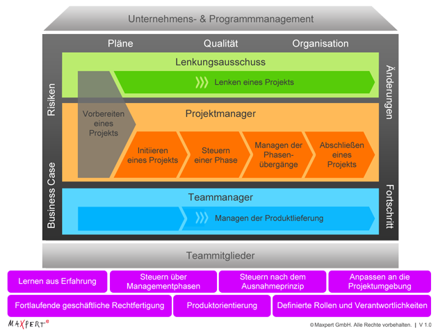 PRINCE2 Agile® V2 Foundation & Practitioner E-Learning | English