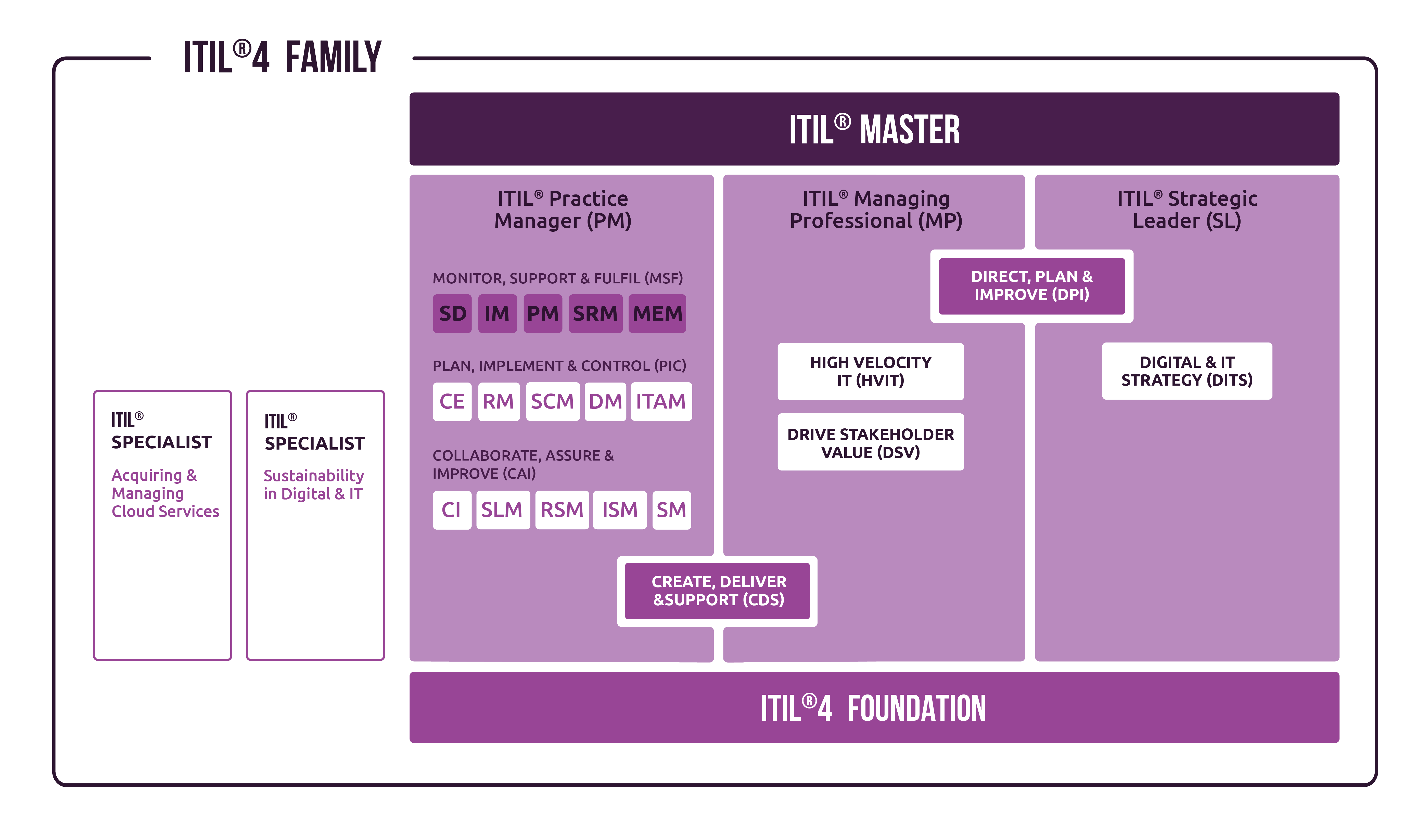 ITIL® 4 Foundation