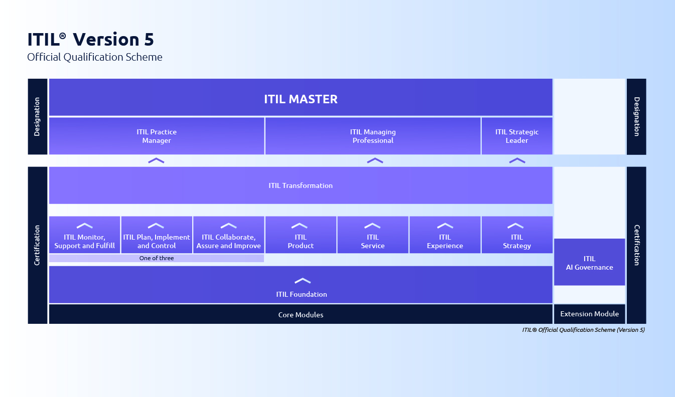 ITIL® Version 5 - Foundation