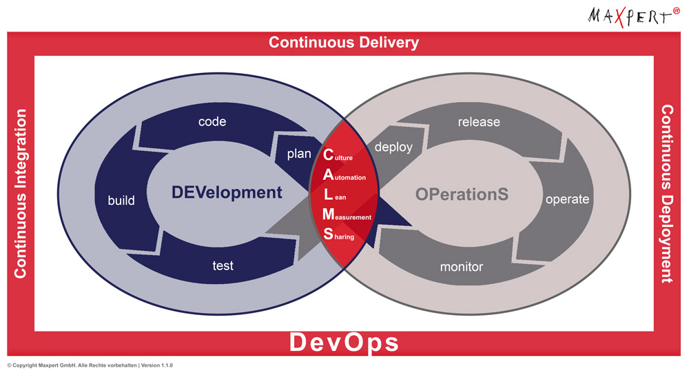 DevOps "The Phoenix Project" Simulation